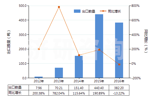 2012-2016年中國含有其他胰島素的藥品(HS30043190)出口量及增速統(tǒng)計